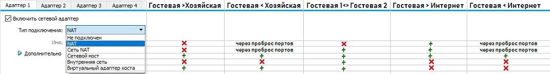 Тип подключения сетевого адаптера