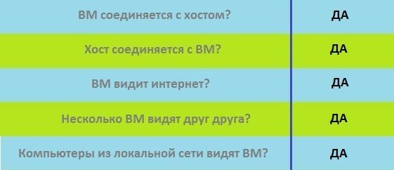 сетевой мост