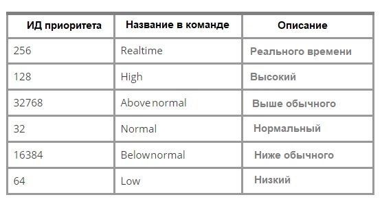 приоритеты для программ